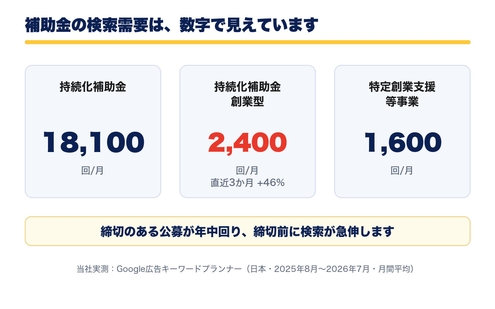 補助金の検索需要の実測(持続化18,100回/月・創業型2,400回/月+46%・特定創業支援1,600回/月)