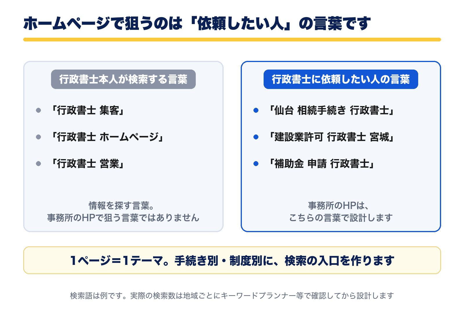 行政書士本人が検索する言葉と、行政書士に依頼したい人の言葉(ホームページで狙うのは後者)