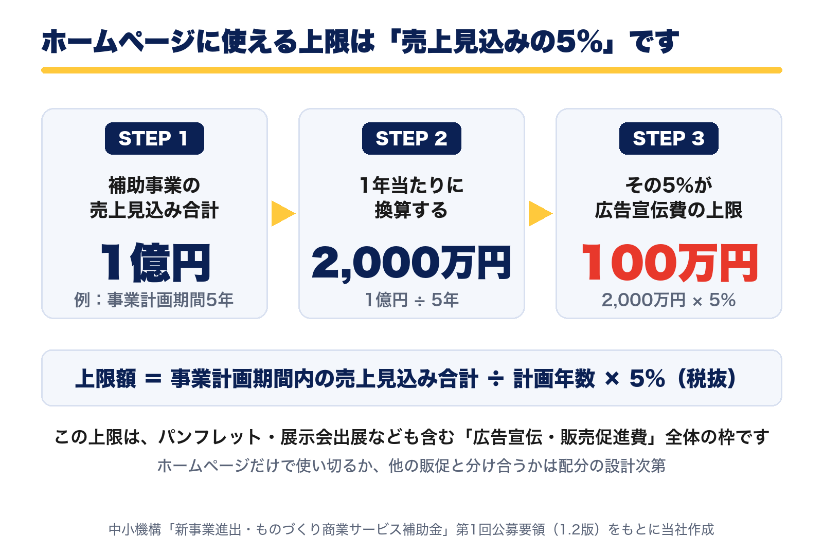 ホームページに使える上限は売上見込みの5%(計算例:5年で1億円なら年2,000万円、その5%で100万円)