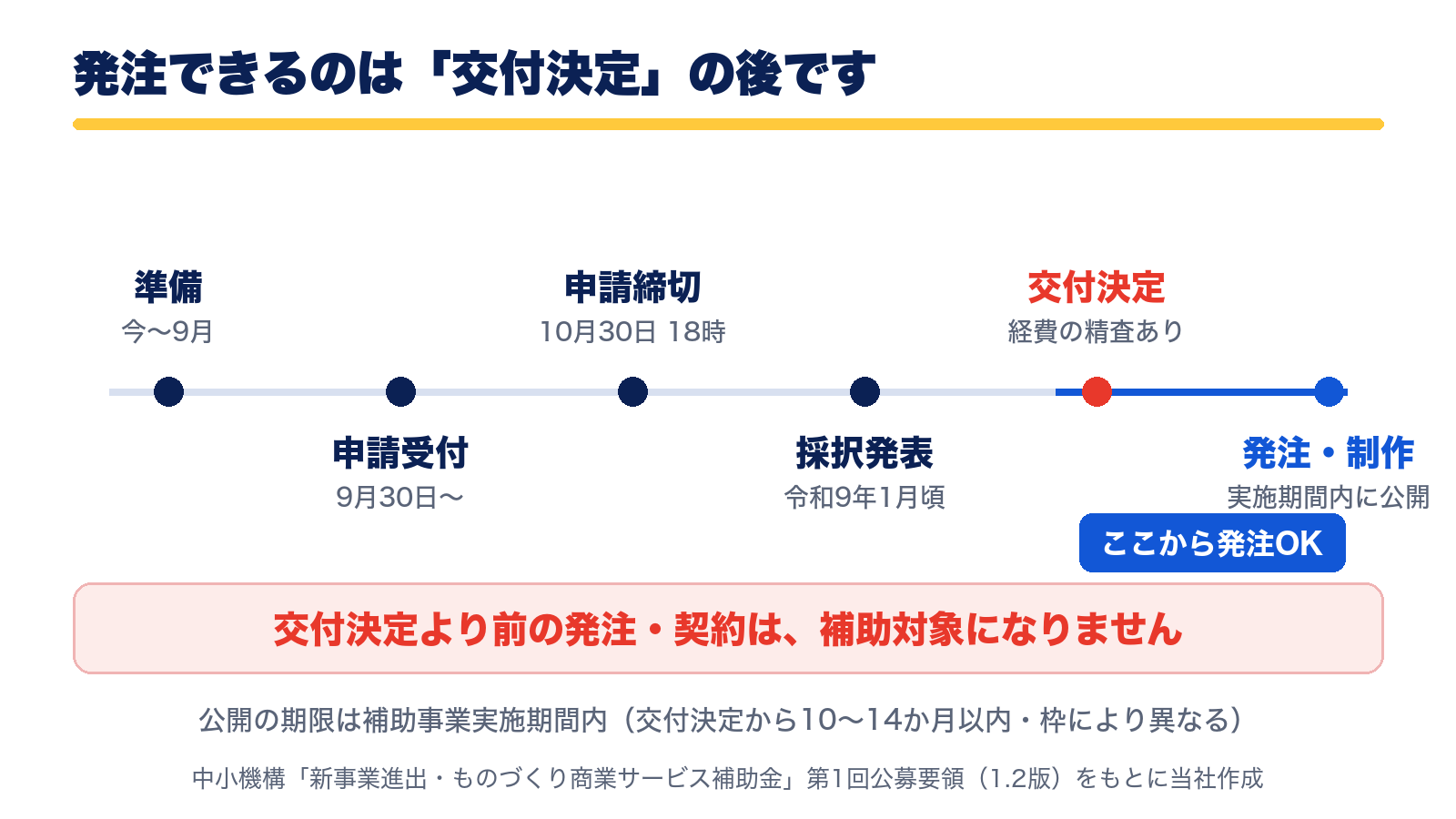 発注できるのは交付決定の後。締切10月30日からの逆算タイムライン