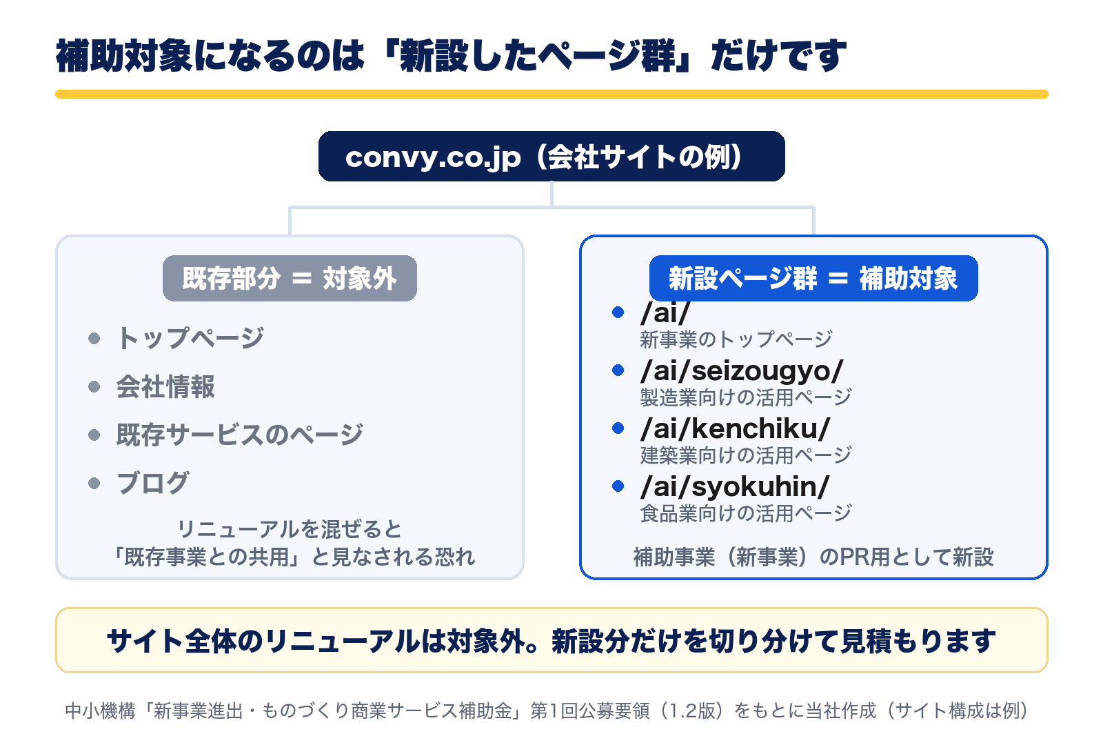 補助対象になるのは新設したページ群だけ。既存部分は対象外(サイト構造の切り分け図)