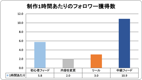 フィードとリールの、制作1時間あたりのフォロワー獲得数の比較