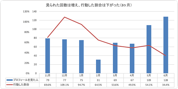 alt: Googleビジネスプロフィールの閲覧数と行動率の8ヶ月推移|仙台