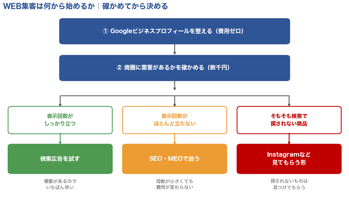 商圏に検索需要があるかどうかで、SEO・検索広告・Instagramのどれを選ぶかを分けた判断フロー図