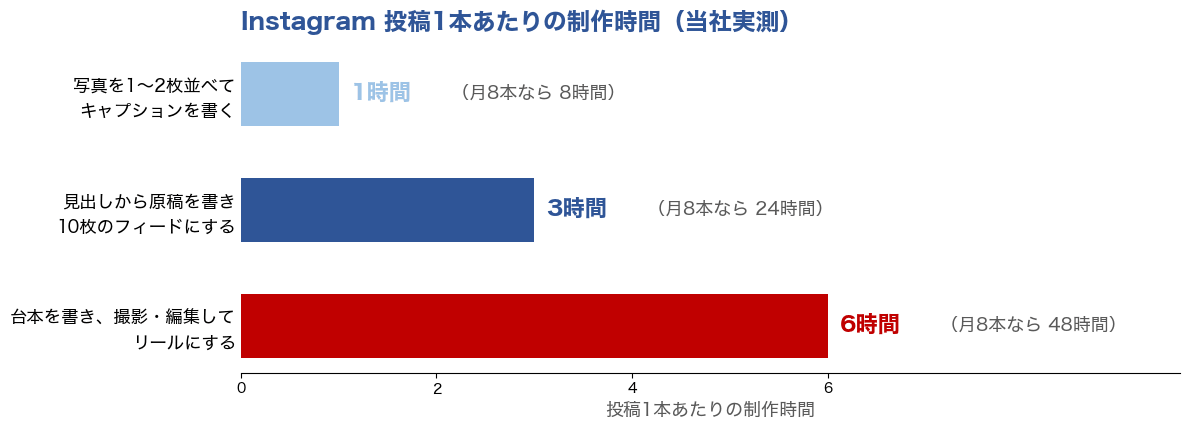 Instagram投稿1本あたりの制作時間の比較。シンプルな投稿が1時間、フィードが3時間、リールが6時間