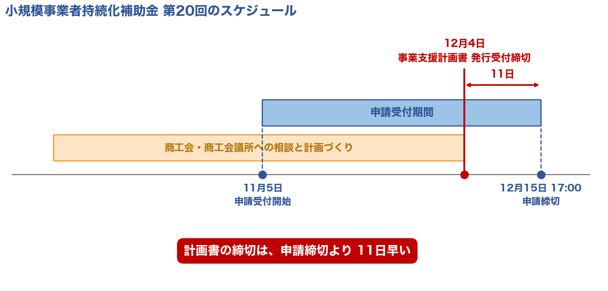 小規模事業者持続化補助金 第20回のスケジュール。事業支援計画書の締切12月4日が、申請締切12月15日より11日早いことを示した図