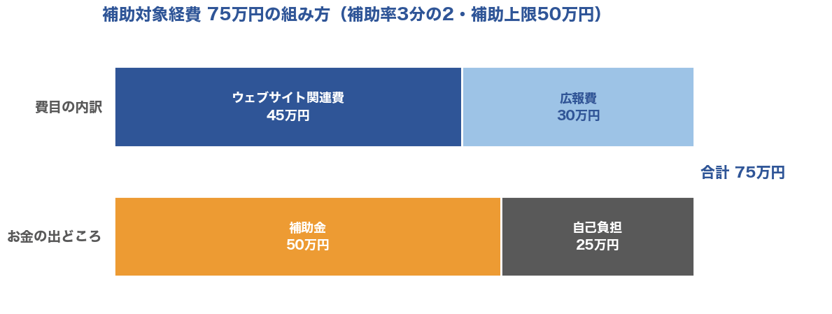 補助対象経費75万円の内訳。補助金50万円と自己負担25万円の積み上げ図