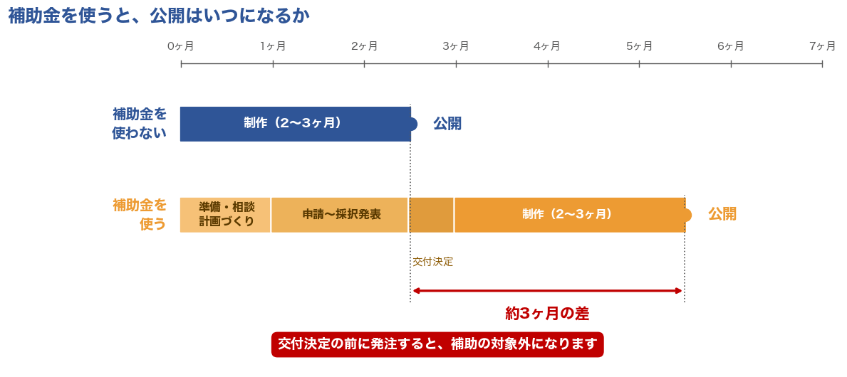補助金を使う場合と使わない場合のホームページ公開時期の比較。補助金を使うと公開が約3ヶ月遅れることを示した図