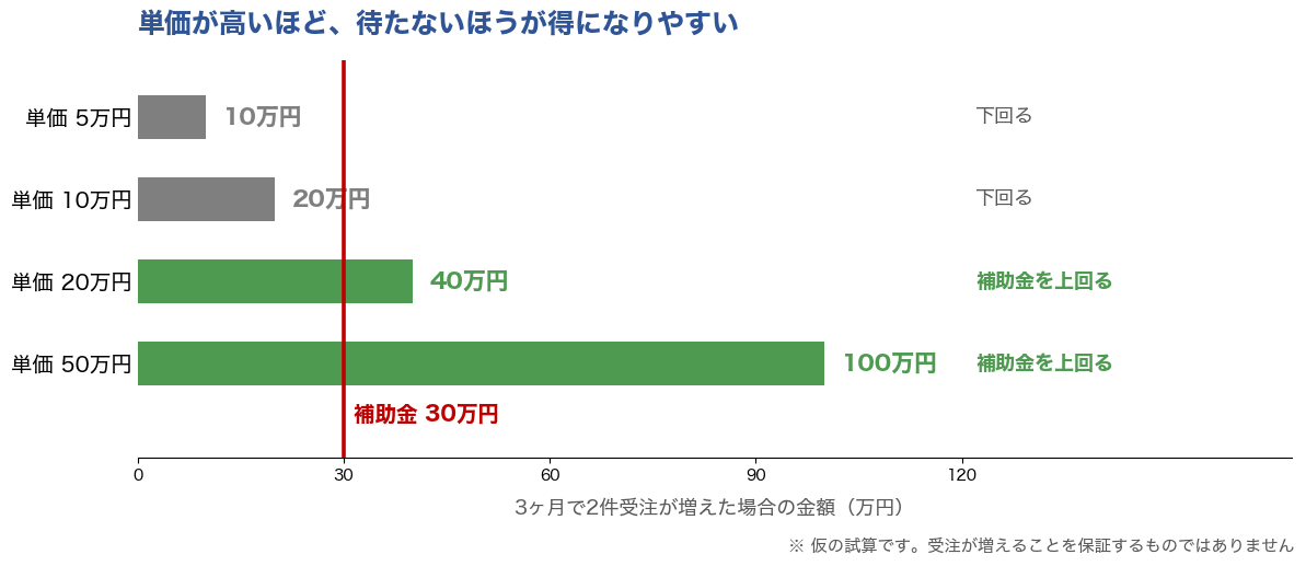 1件あたりの単価別に、3ヶ月で2件受注が増えた場合の金額と補助金30万円を比較した図