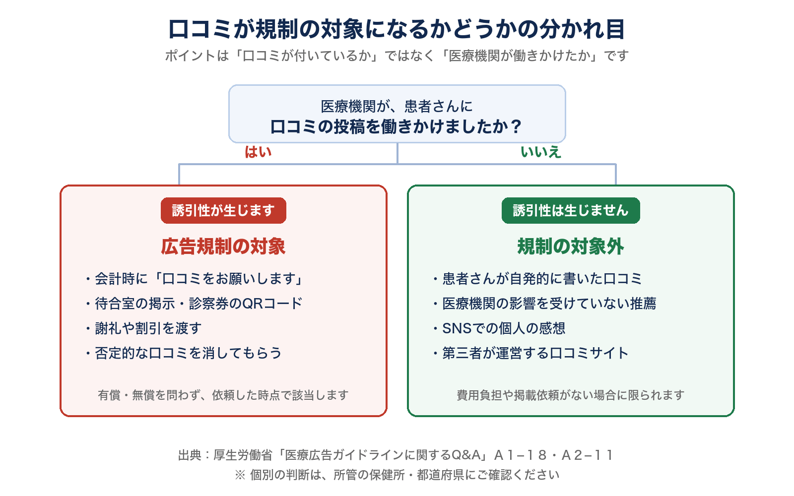 「口コミが規制の対象になるかどうかの分かれ目を示した図。医療機関が働きかけた場合は誘引性が生じて広告規制の対象、患者が自発的に書いた場合は対象外」