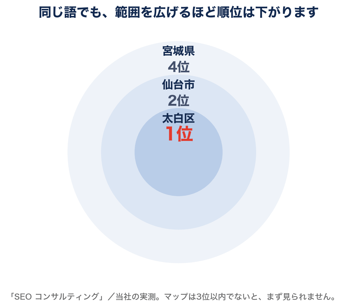 同じ『SEO コンサルティング』でも、太白区で1位、仙台市で2位、宮城県で4位と、範囲を広げるほど順位が下がることを示した同心円の図