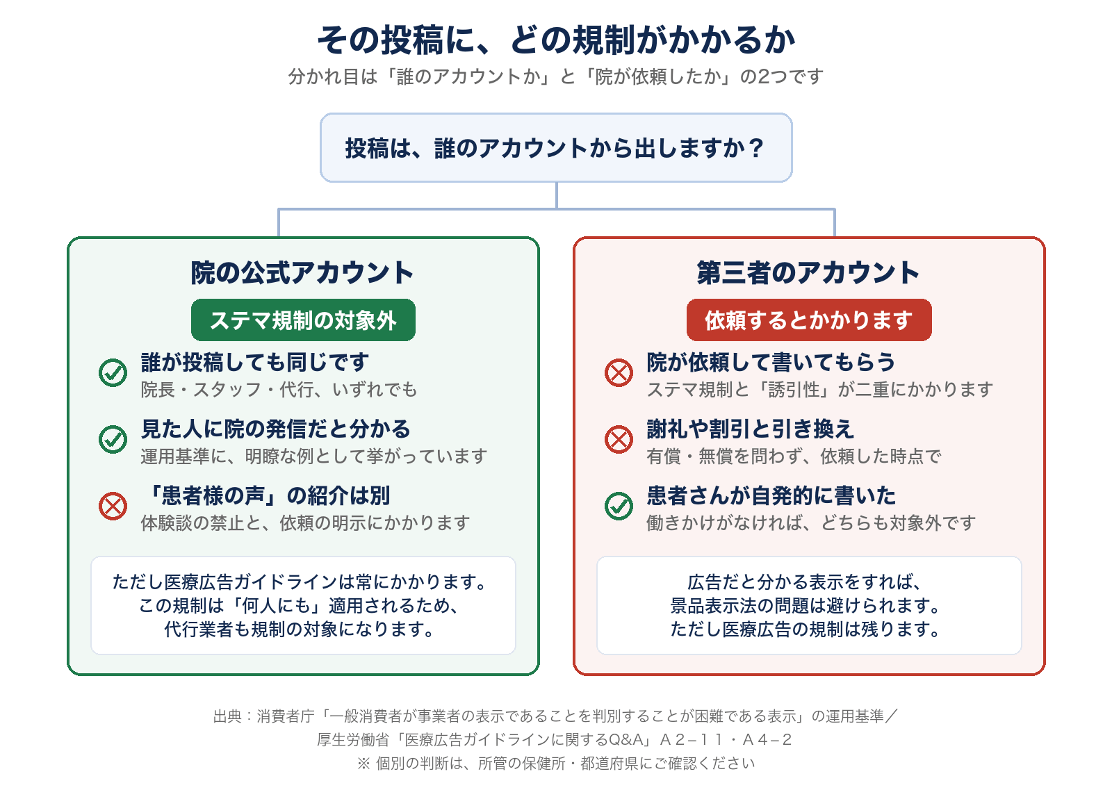 その投稿にどの規制がかかるかを示した図。院の公式アカウントはステマ規制の対象外だが医療広告ガイドラインは常にかかり代行業者も対象、第三者のアカウントは院が依頼するとステマ規制と誘引性が二重にかかる