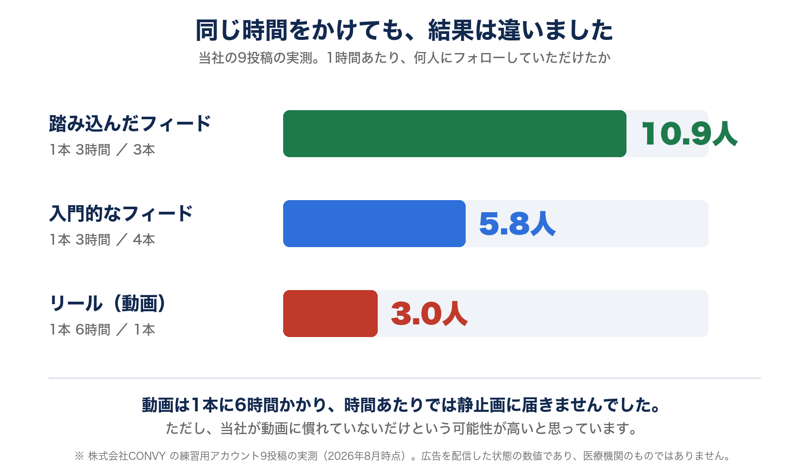 当社の9投稿の実測。1時間あたりのフォローは踏み込んだフィードが10.9人、入門的なフィードが5.8人、6時間かかるリールは3.0人