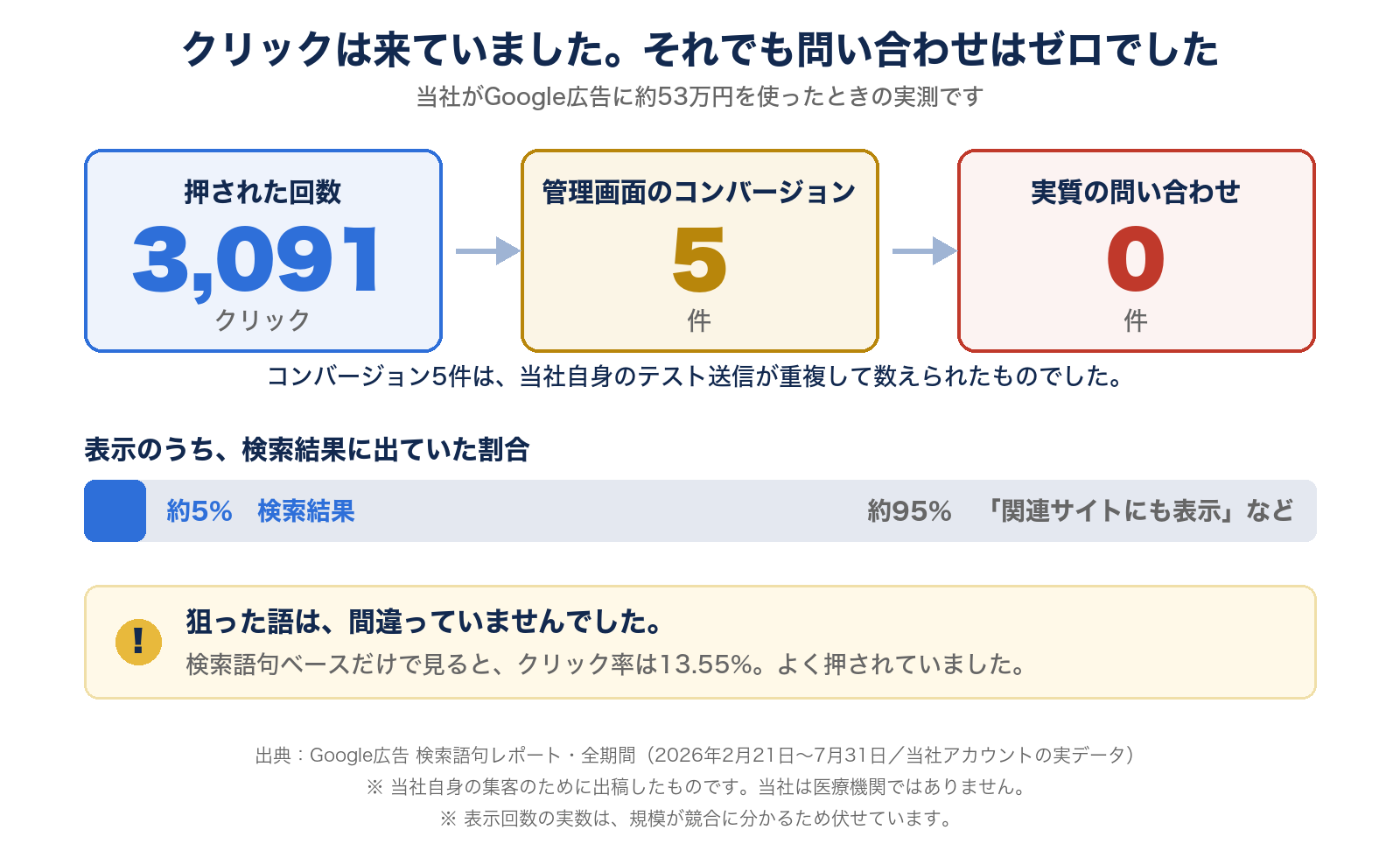 当社がGoogle広告に約53万円を使ったときの実測。クリックは3,091回、管理画面のコンバージョンは5件だったが実質の問い合わせは0件。表示のうち検索結果に出ていたのは約5%