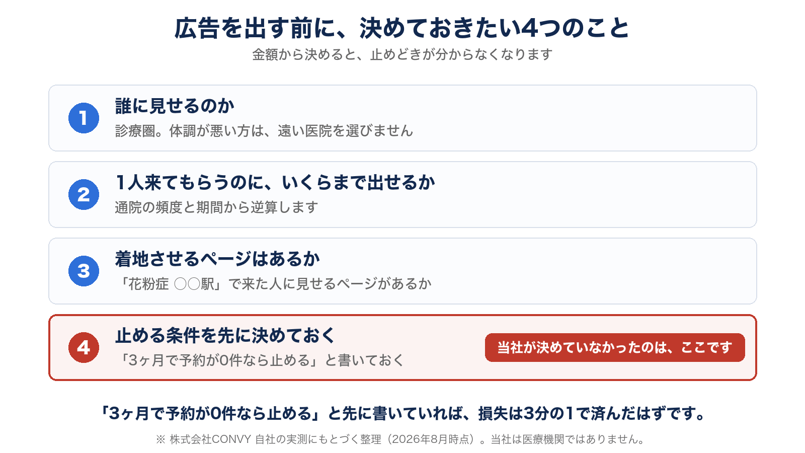 広告を出す前に決めておきたい4つのこと。誰に見せるのか、1人来てもらうのにいくらまで出せるか、着地させるページはあるか、止める条件を先に決めておく。当社は4つめを決めていなかった