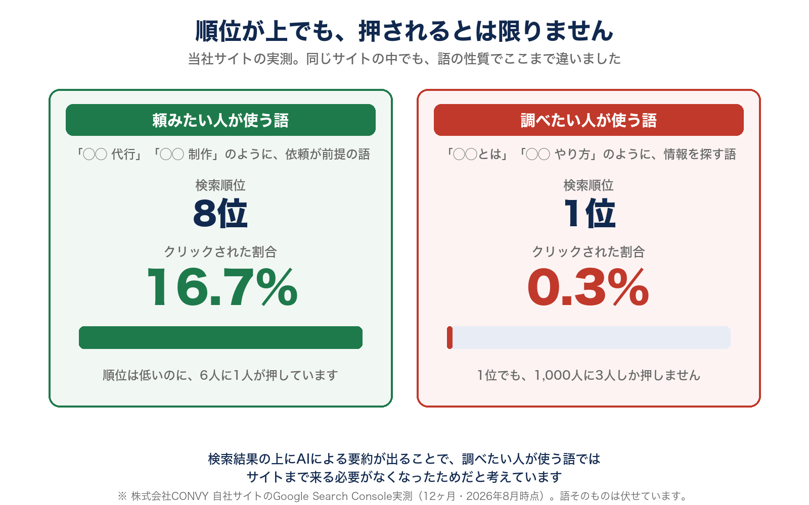 当社サイトの実測。頼みたい人が使う語は8位でクリック率16.7%、調べたい人が使う語は1位でもクリック率0.3%だったことを示した図