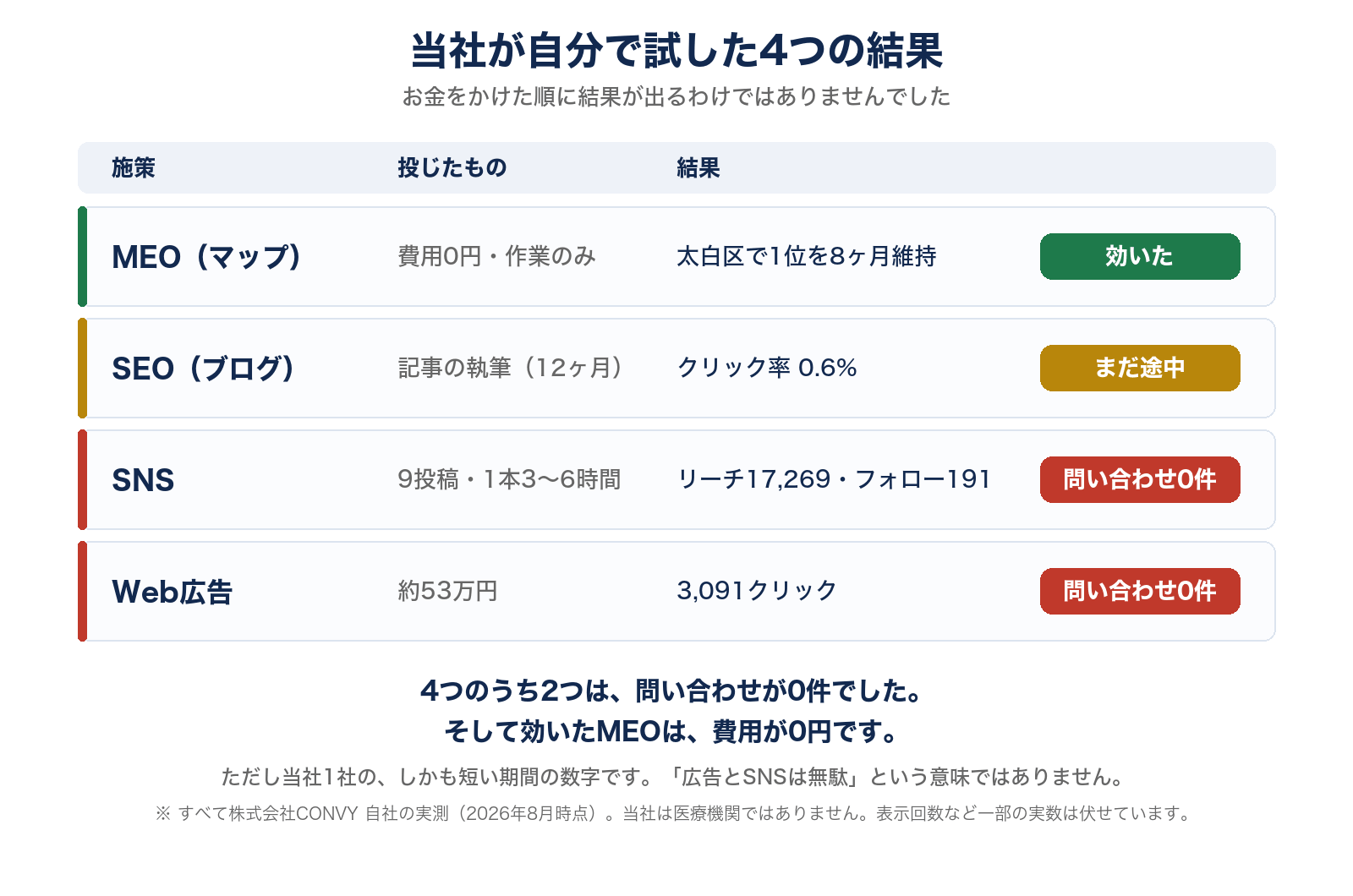 当社が自分で試した4施策の結果。MEOは費用0円で太白区1位を8ヶ月維持、SEOは12ヶ月のクリック率0.6%、SNSと広告は問い合わせ0件
