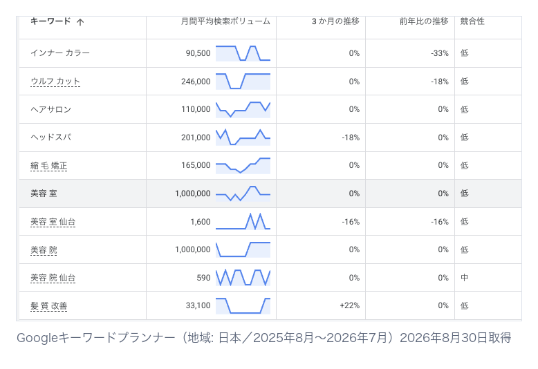Googleキーワードプランナーで測定した美容室関連キーワードの月間平均検索ボリューム一覧
