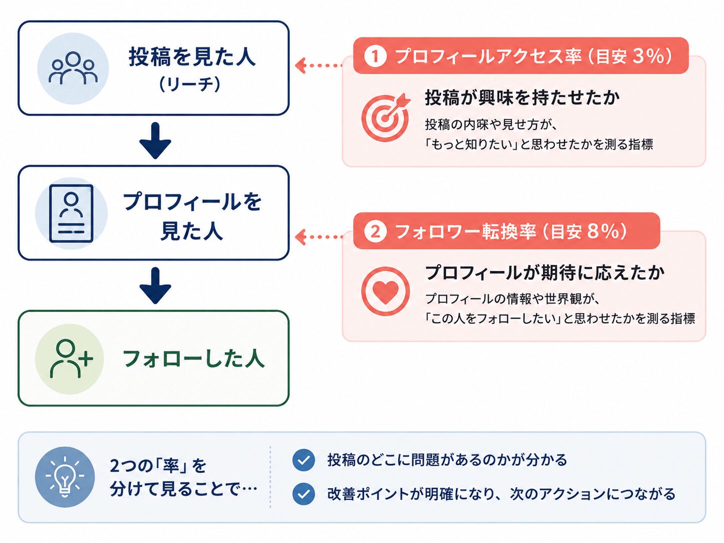 リーチからプロフィールアクセス、フォローへとつながる2つの転換率の関係図