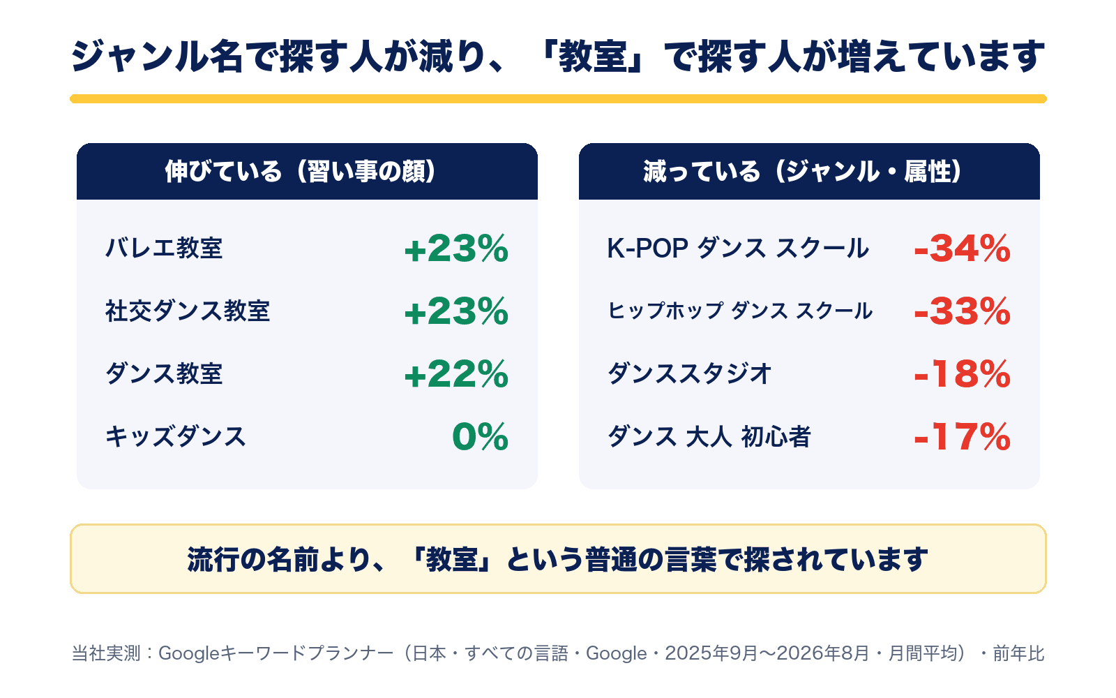 伸びている言葉はバレエ教室+23%、社交ダンス教室+23%、ダンス教室+22%。減っている言葉はK-POP-34%、ヒップホップ-33%、ダンススタジオ-18%
