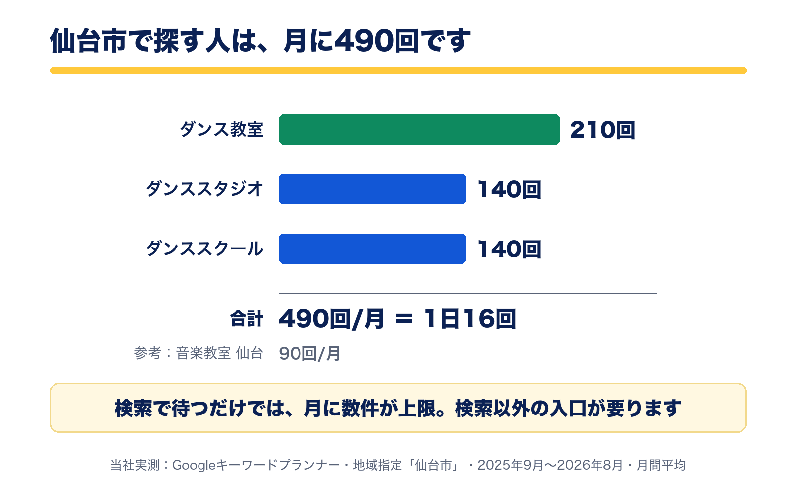 仙台市の月間検索数。ダンス教室210回、ダンススタジオ140回、ダンススクール140回、合計490回