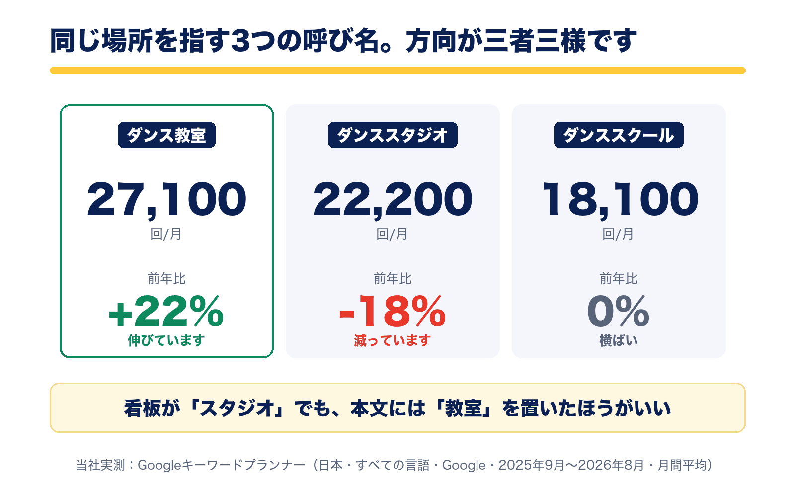「ダンス教室」27,100回は前年比+22%、「ダンススタジオ」22,200回は-18%、「ダンススクール」18,100回は0%