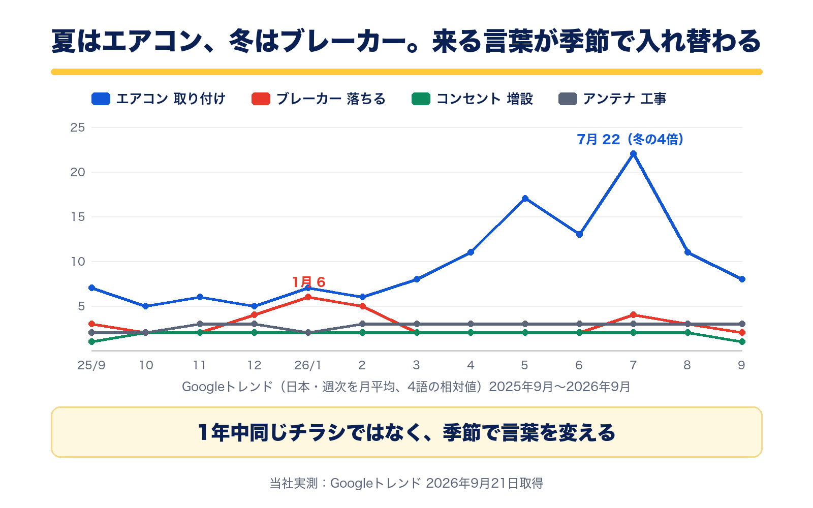 Googleトレンドの月別推移。エアコン取り付けは7月に22で冬の4倍、ブレーカー落ちるは1月に6で冬が山、コンセント増設とアンテナ工事は通年ほぼ同じ