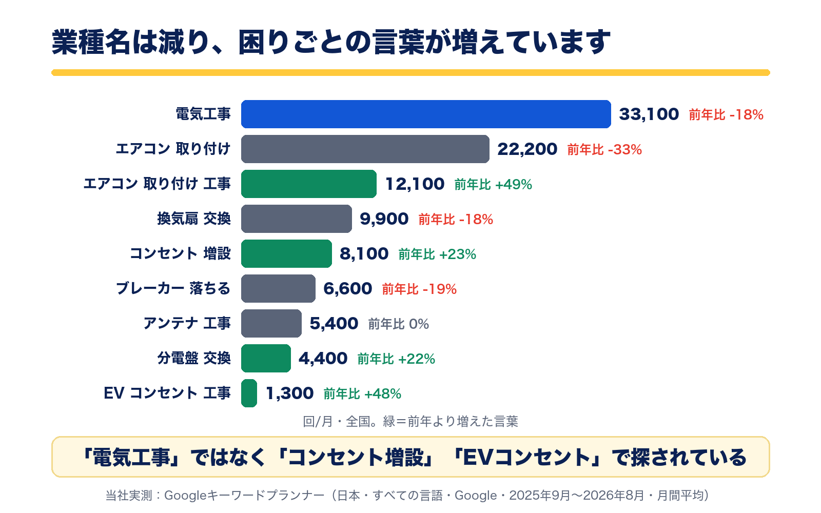 電気工事33,100回(-18%)に対し、コンセント増設8,100回(+23%)、分電盤交換4,400回(+22%)、EVコンセント工事1,300回(+48%)、エアコン取り付け工事12,100回(+49%)と、困りごとの言葉が増えている
