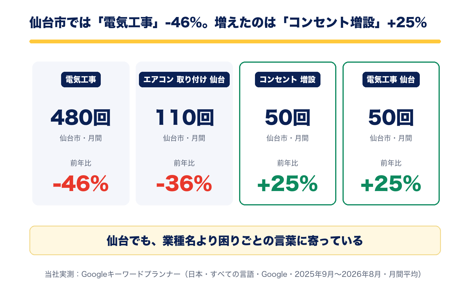 仙台市では電気工事480回(-46%)、エアコン取り付け仙台110回(-36%)に対し、コンセント増設50回(+25%)、電気工事 仙台50回(+25%)
