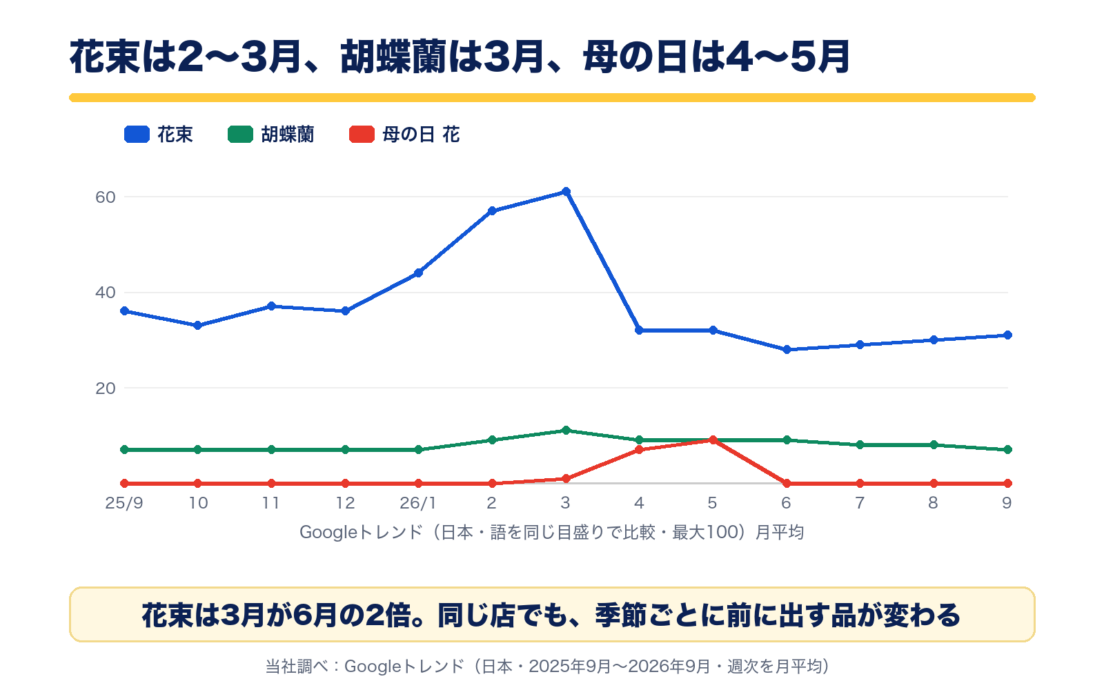 Googleトレンドの月別推移。花束は2026年3月に61で山、6月に28で底。胡蝶蘭は3月に11で山。母の日 花は4月に7、5月に9で、ほかの月はほぼ0