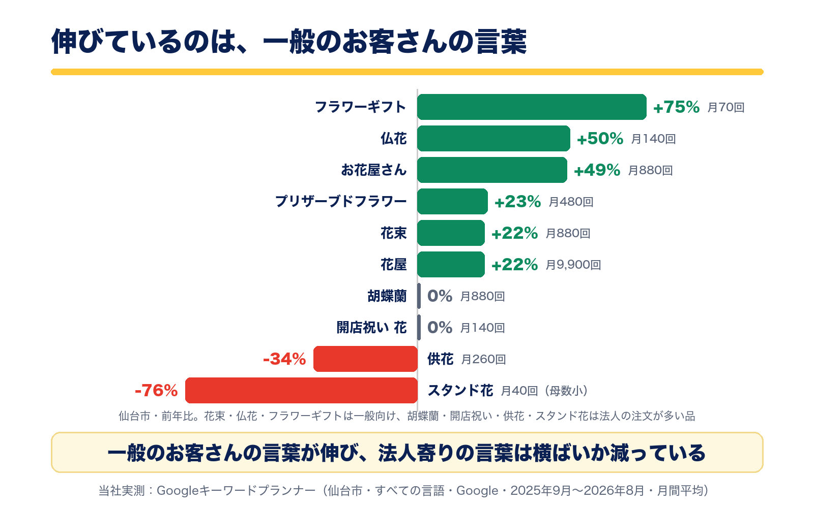 仙台市の前年比。フラワーギフト+75%、仏花+50%、お花屋さん+49%、プリザーブドフラワー+23%、花束+22%、花屋+22%。胡蝶蘭と開店祝い花は0%、供花-34%、スタンド花-76%