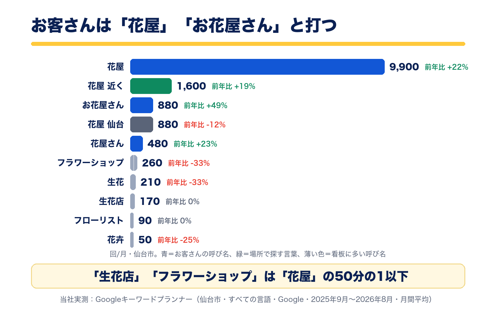 仙台市の月間検索数。花屋9,900回、花屋 近く1,600回、お花屋さん880回(前年比+49%)に対し、生花店170回、フラワーショップ260回、フローリスト90回