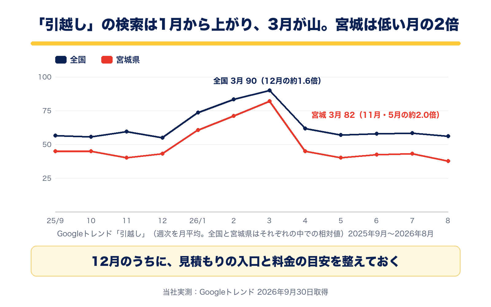 Googleトレンドの月別推移。全国は3月に90で12月の約1.6倍、宮城県は3月に82で11月と5月の約2.0倍。1月から上がり始め4月に戻る