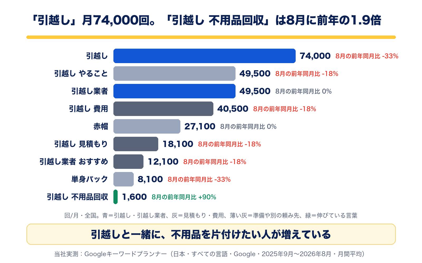 全国の月間検索数。引越し74,000回、引越し やること49,500回、引越し業者49,500回、引越し 費用40,500回、赤帽27,100回、引越し 見積もり18,100回、引越し業者 おすすめ12,100回、単身パック8,100回、引越し 不用品回収1,600回(8月の前年同月比+90%)