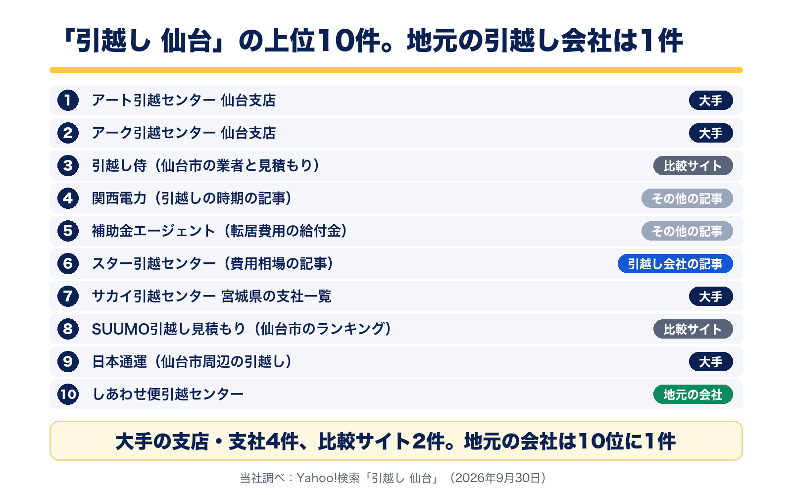 引越し 仙台の上位10件。1位アート引越センター仙台支店、2位アーク引越センター仙台支店、3位引越し侍、7位サカイ引越センター、8位SUUMO引越し見積もり、9位日本通運、10位しあわせ便引越センター