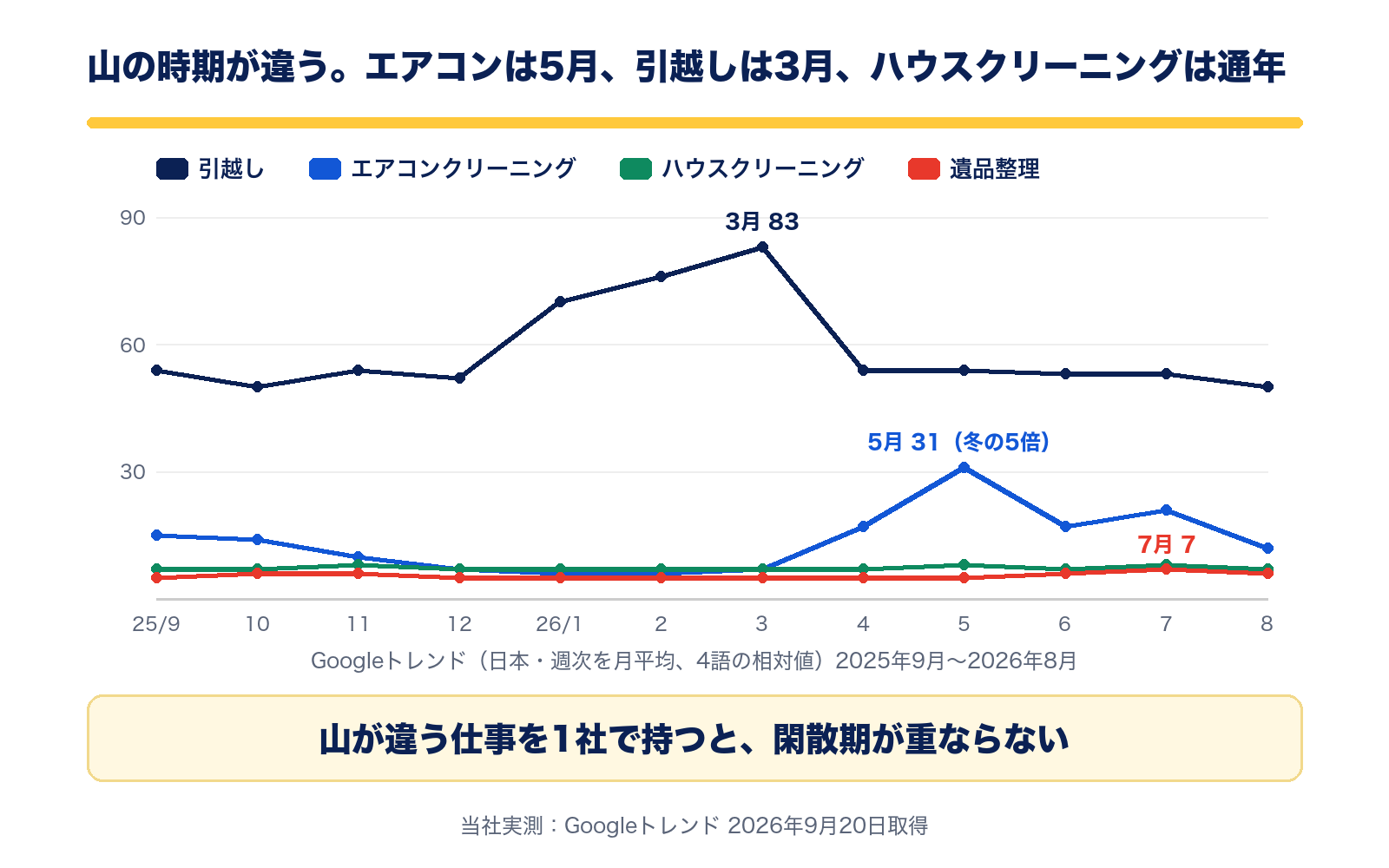 Googleトレンドの月別推移。引越しは3月に83、エアコンクリーニングは5月に31で冬の5倍、ハウスクリーニングは通年7〜8、遺品整理は7月に7