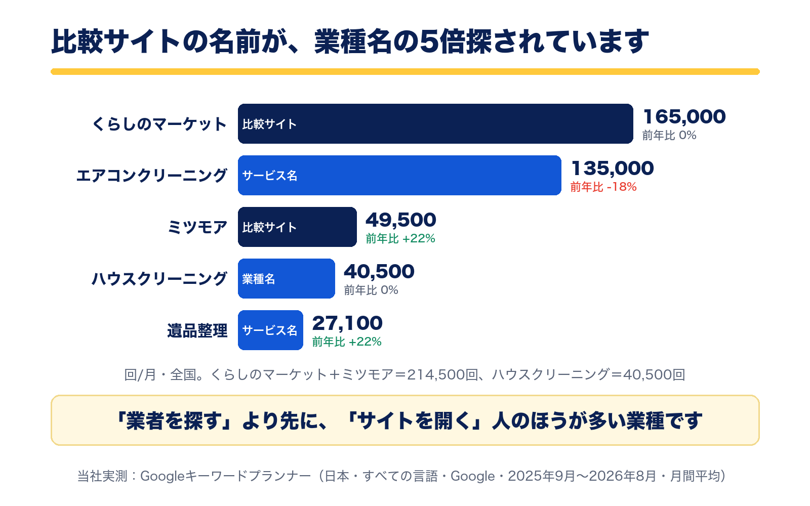 くらしのマーケット165,000回、エアコンクリーニング135,000回、ミツモア49,500回、ハウスクリーニング40,500回、遺品整理27,100回。比較サイトの名前が業種名の5倍探されている