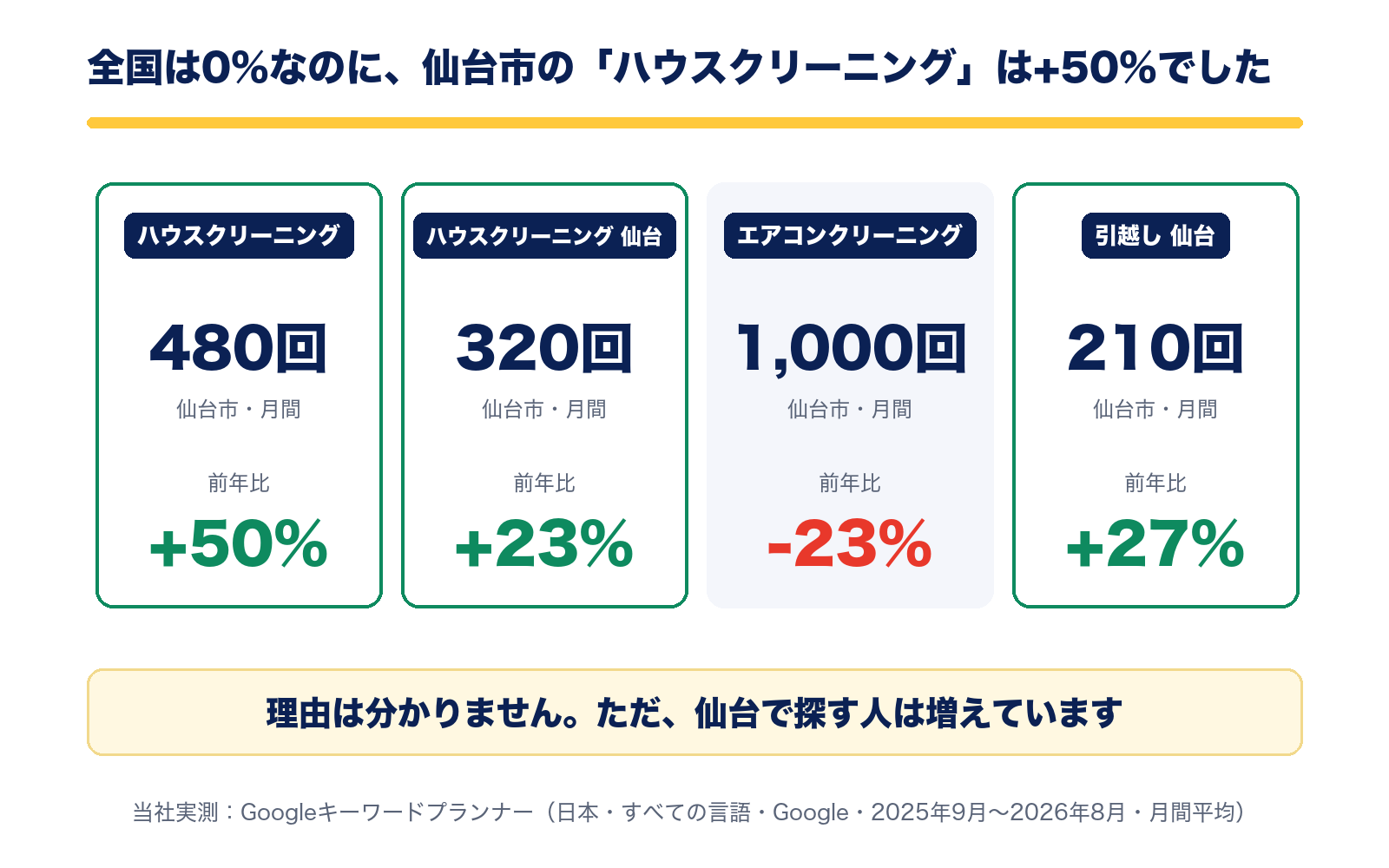 仙台市ではハウスクリーニング480回(+50%)、ハウスクリーニング 仙台320回(+23%)、エアコンクリーニング1,000回(-23%)、引越し 仙台210回(+27%)