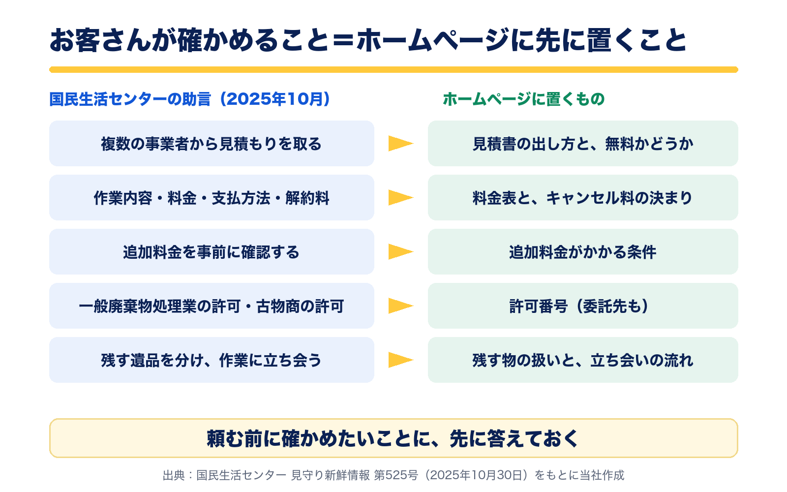 国民生活センターの助言と、ホームページに置くもの。複数の見積もりには見積書の出し方、作業内容・料金・解約料には料金表とキャンセル料、追加料金には追加料金がかかる条件、許可には許可番号、立ち会いには残す物の扱いと立ち会いの流れ