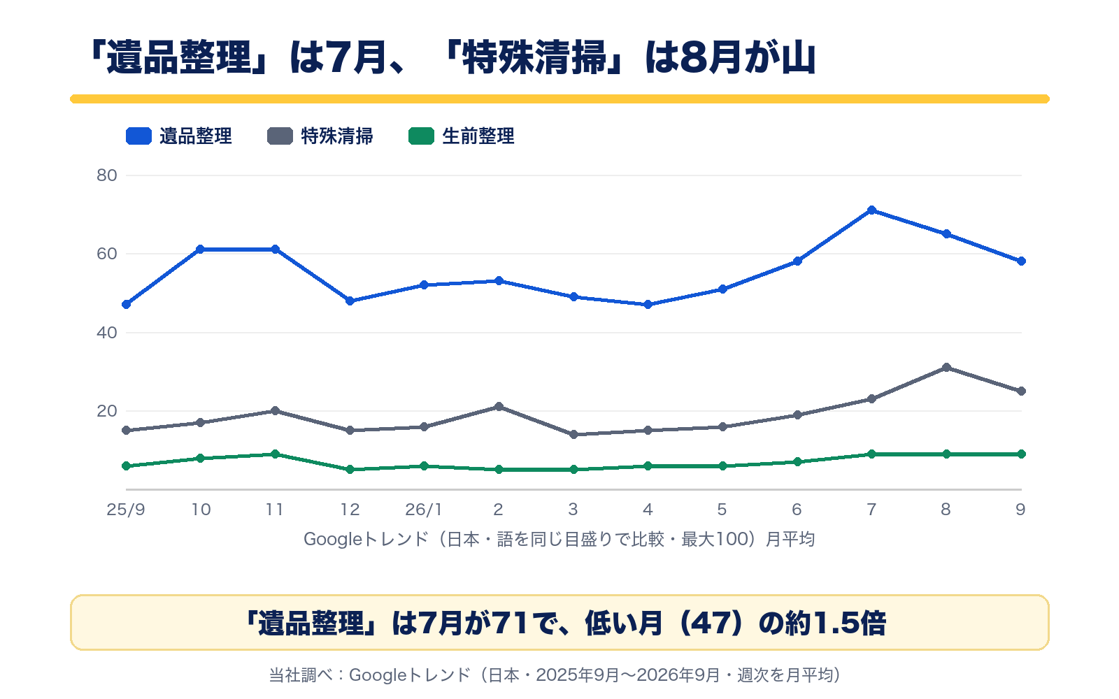 Googleトレンドの月別推移。遺品整理は2026年7月に71で山、2025年9月と2026年4月に47で最も低い。特殊清掃は2026年8月に31で山。生前整理は5から9