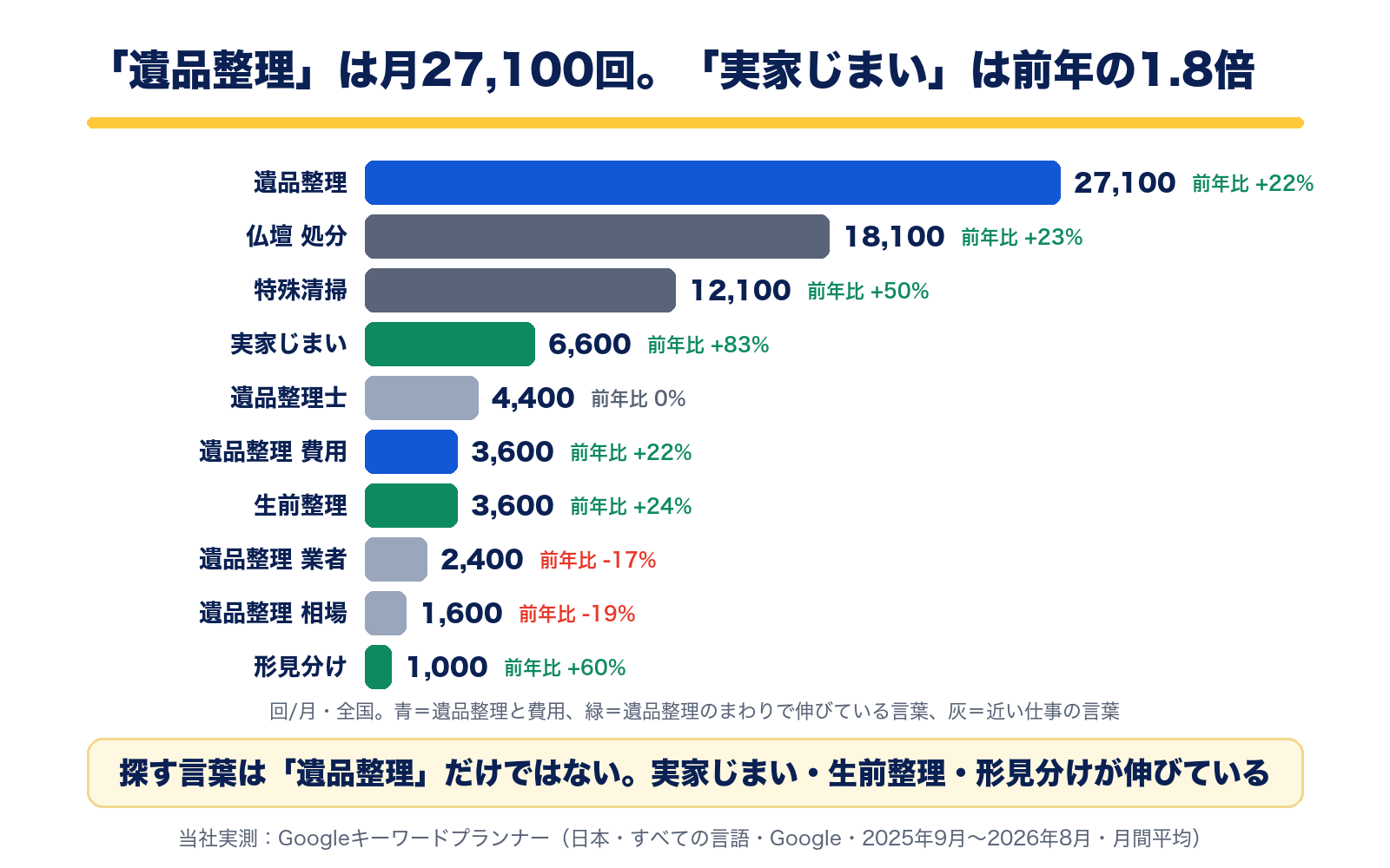 全国の月間検索数。遺品整理27,100回(前年比+22%)、仏壇 処分18,100回(+23%)、特殊清掃12,100回(+50%)、実家じまい6,600回(+83%)、遺品整理士4,400回、遺品整理 費用3,600回(+22%)、生前整理3,600回(+24%)、遺品整理 業者2,400回、遺品整理 相場1,600回、形見分け1,000回(+60%)
