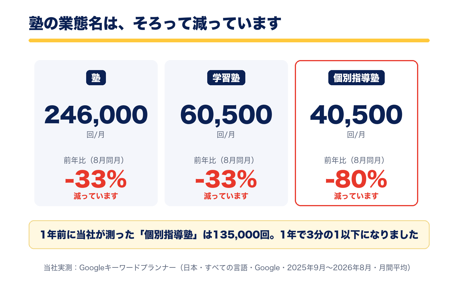 塾246,000回は前年比-33%、学習塾60,500回は-33%、個別指導塾40,500回は-80%。業態名がそろって減っている