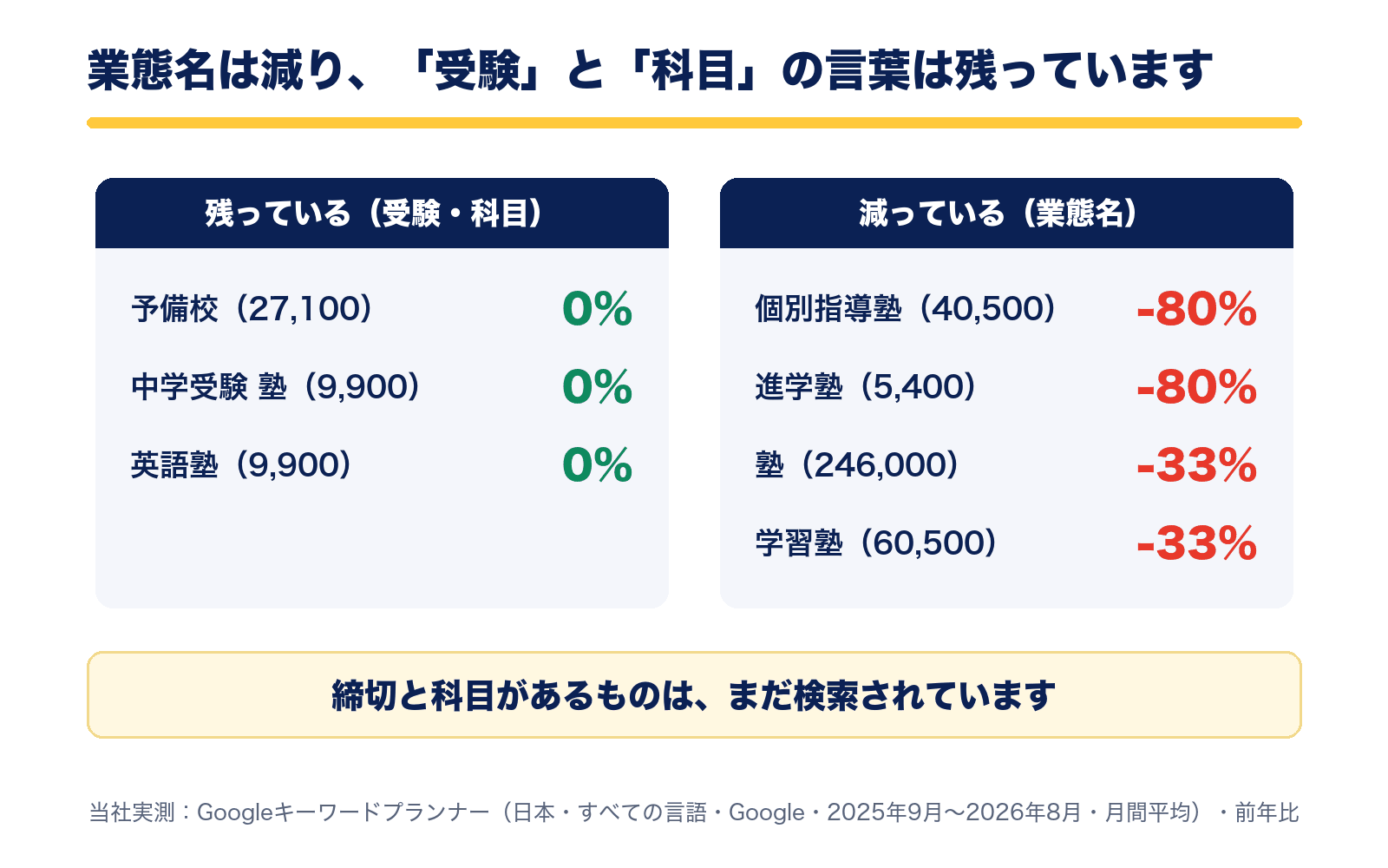 予備校・中学受験 塾・英語塾は前年比0%で残り、個別指導塾・進学塾は-80%、塾・学習塾は-33%