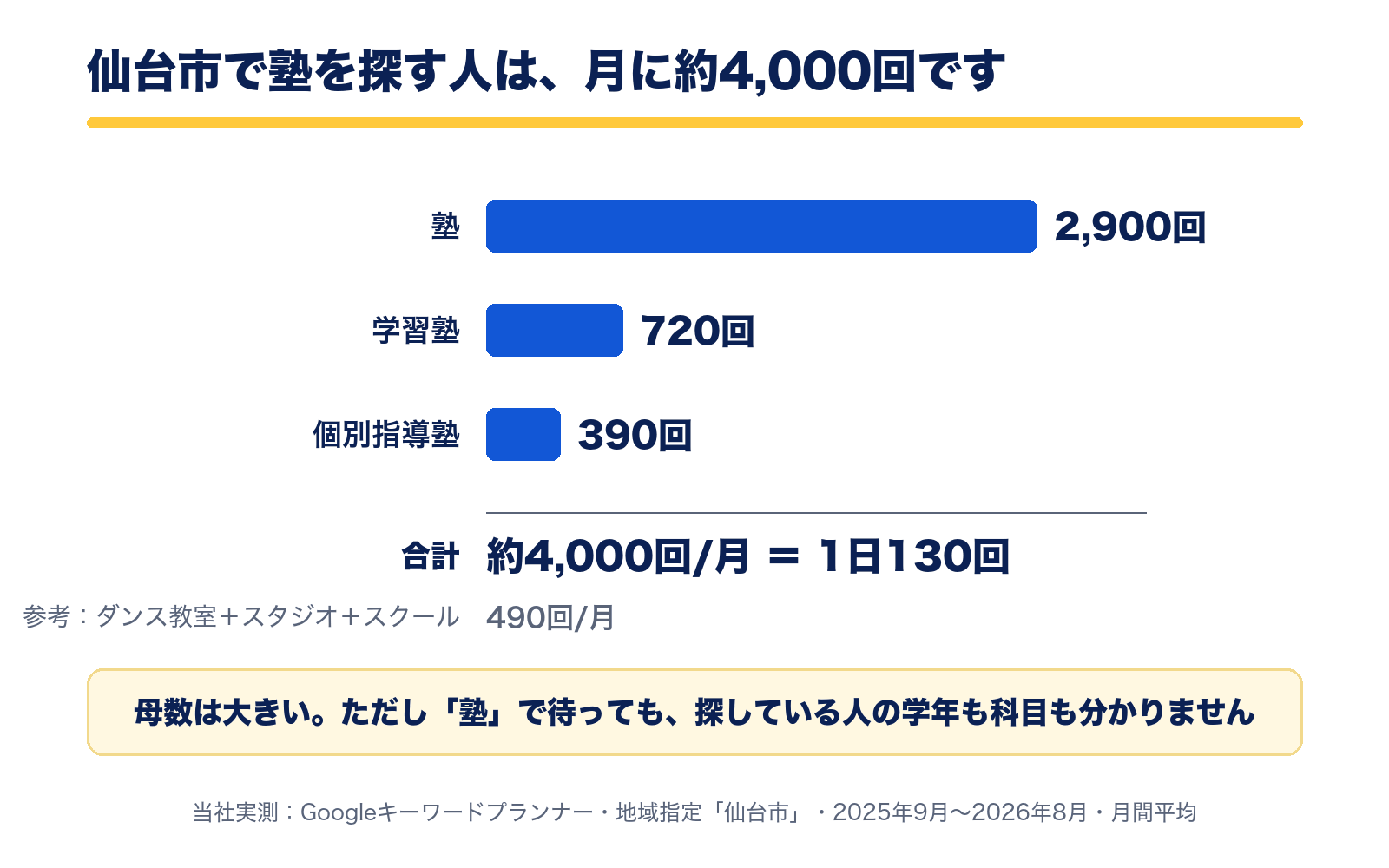 仙台市で塾2,900回、学習塾720回、個別指導塾390回。合わせて月約4,000回