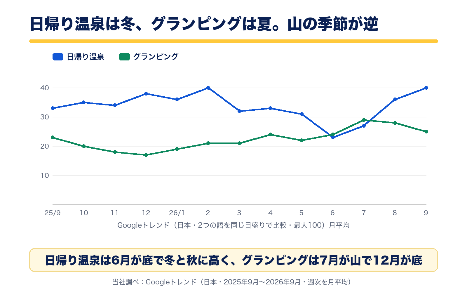 Googleトレンドの月別推移。日帰り温泉は2026年6月に23で底、2月と9月に40。グランピングは7月に29で山、12月に17で底