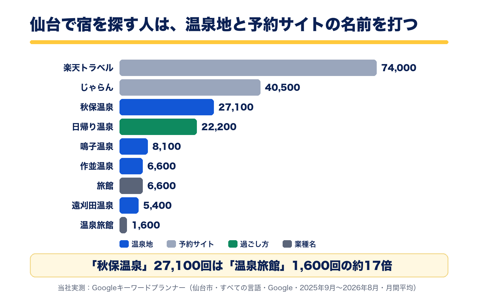 仙台市の月間検索数。楽天トラベル74,000回、じゃらん40,500回、秋保温泉27,100回、日帰り温泉22,200回に対し、温泉旅館は1,600回