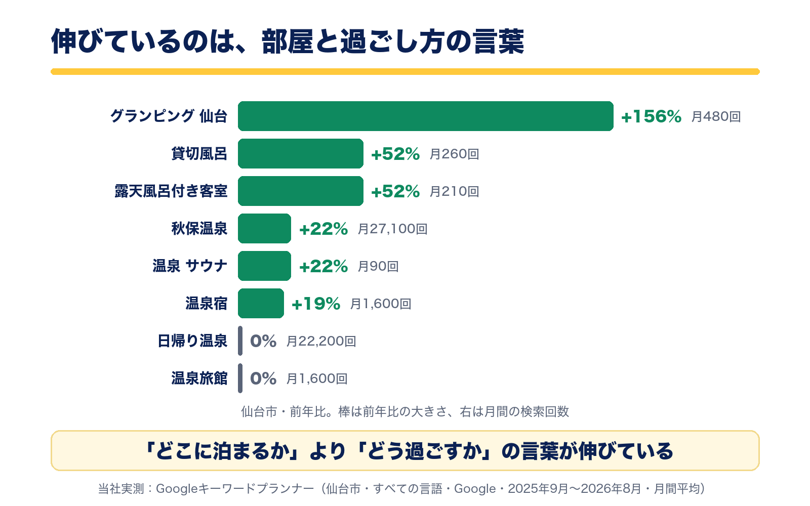 仙台市の前年比。グランピング仙台+156%、貸切風呂+52%、露天風呂付き客室+52%、秋保温泉+22%、温泉サウナ+22%、温泉宿+19%。日帰り温泉と温泉旅館は0%