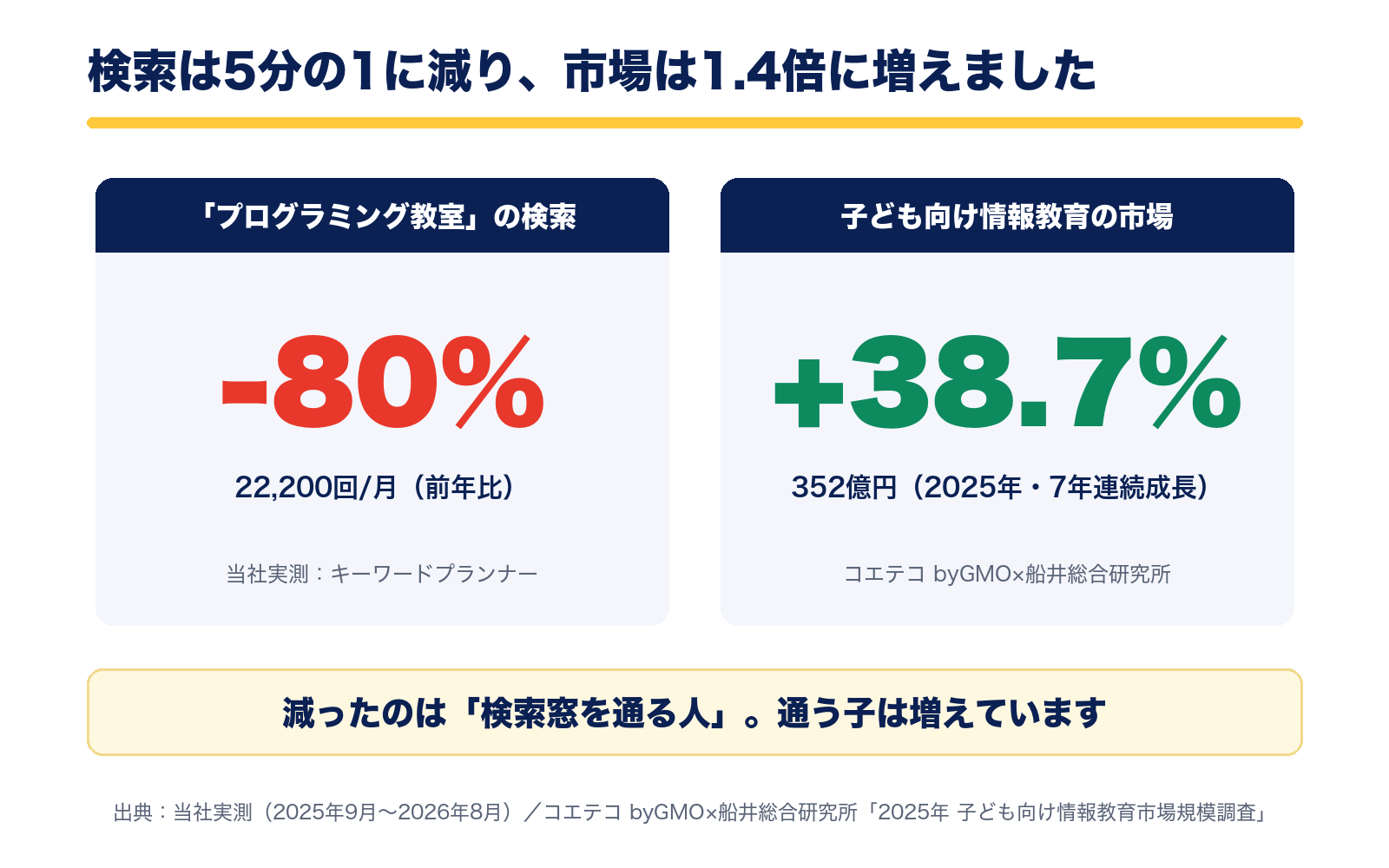 「プログラミング教室」の検索は前年比-80%、子ども向け情報教育の市場は352億円で前年比+38.7%(コエテコ byGMO×船井総合研究所)