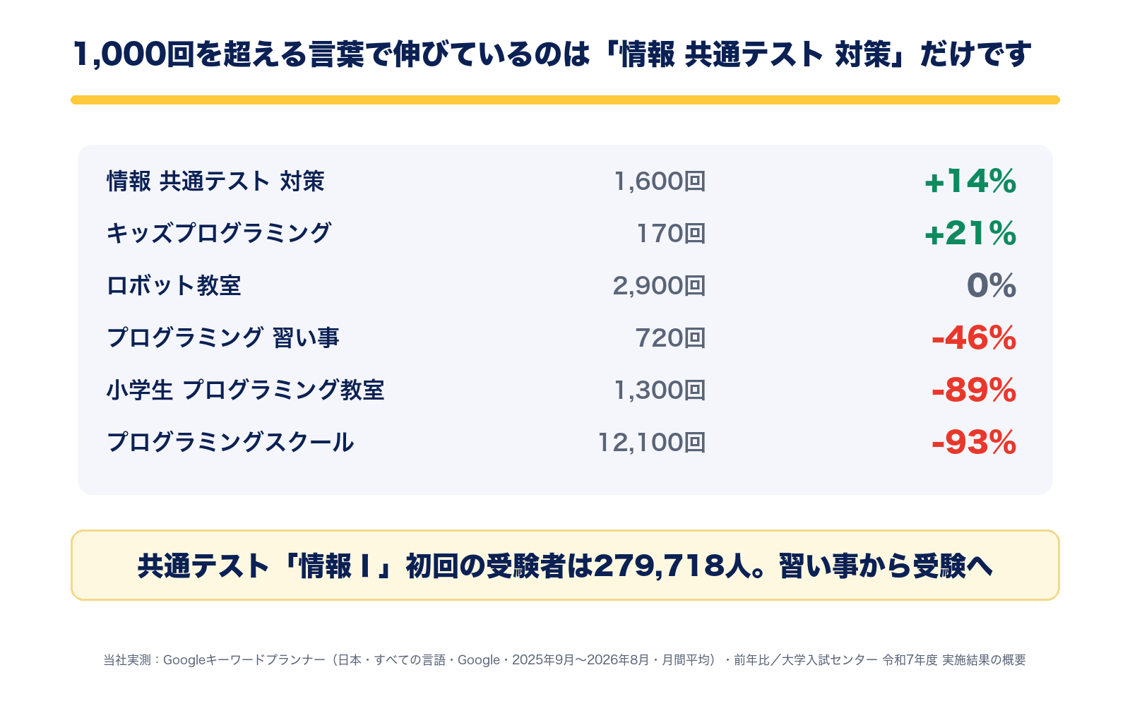 1,000回を超える言葉で伸びているのは「情報 共通テスト 対策」1,600回・+14%だけ。共通テスト「情報Ⅰ」初回の受験者は279,718人