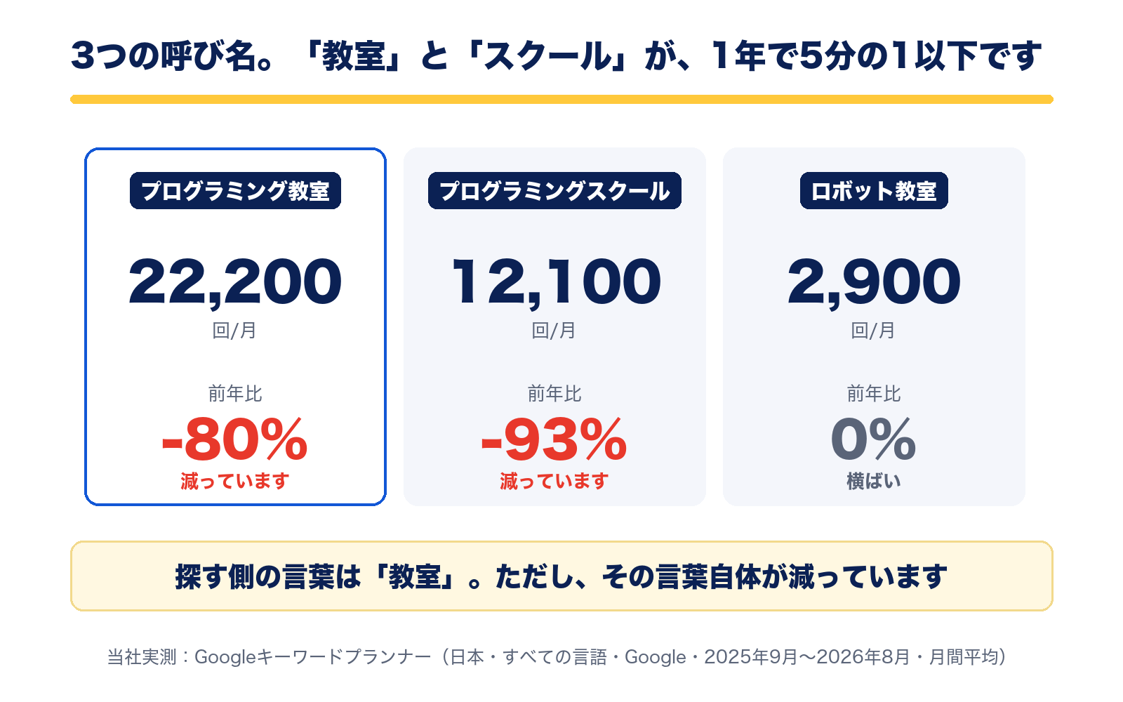 プログラミング教室22,200回は前年比-80%、プログラミングスクール12,100回は-93%、ロボット教室2,900回は0%